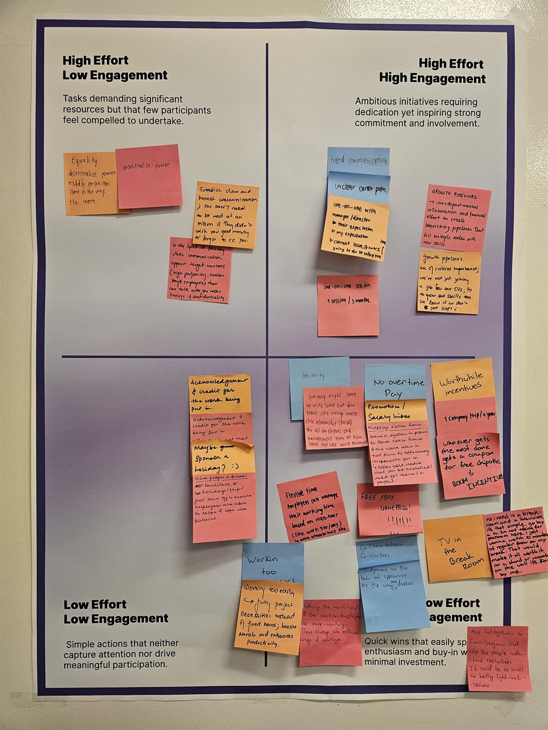 The effort-versus-engagement matrix covered in sticky notes.