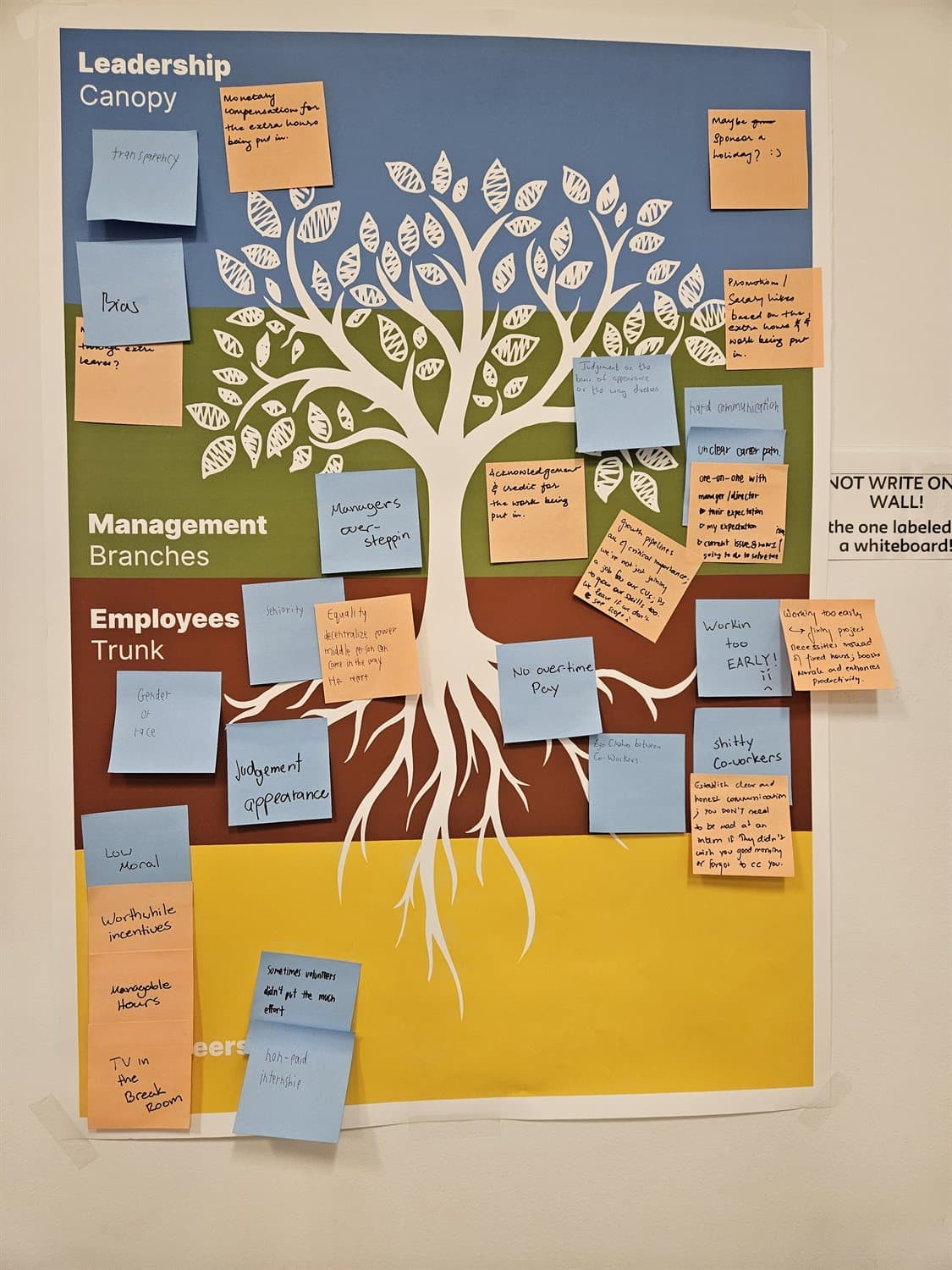 The blank four-level tree framework before the exercise.